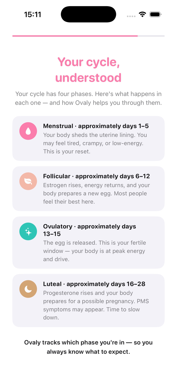 Ovaly overview of the four menstrual cycle phases